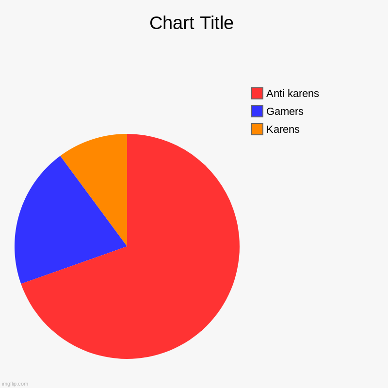 Karens, Gamers, Anti karens | image tagged in charts,pie charts,fun,funny memes,karen,wow karen is going to kill you | made w/ Imgflip chart maker