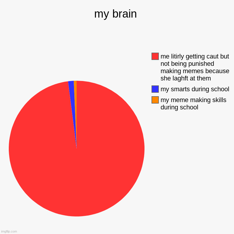 my brain | my meme making skills during school, my smarts during school, me litirly getting caut but not being punished making memes because | image tagged in charts,pie charts | made w/ Imgflip chart maker