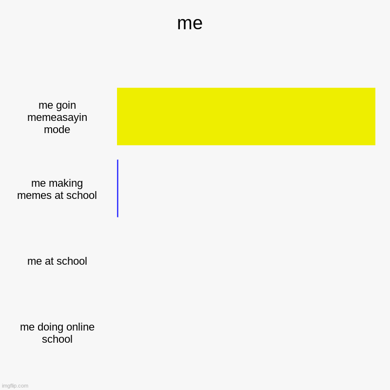 me  | me goin memeasayin mode, me making memes at school, me at school, me doing online school | image tagged in charts,bar charts | made w/ Imgflip chart maker