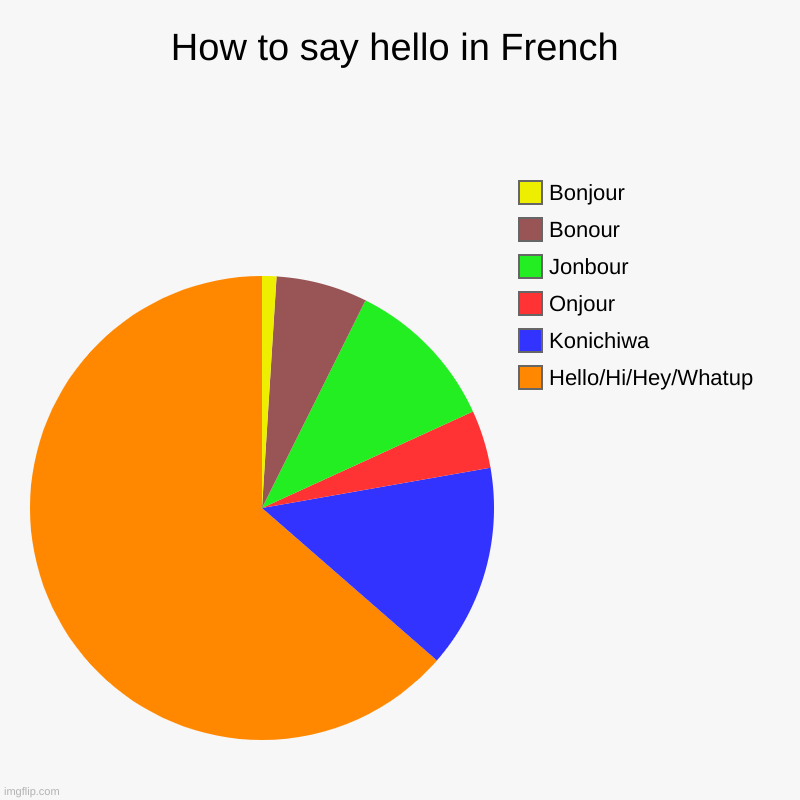 Hello | How to say hello in French | Hello/Hi/Hey/Whatup, Konichiwa, Onjour, Jonbour, Bonour, Bonjour | image tagged in charts,pie charts,hello,france | made w/ Imgflip chart maker
