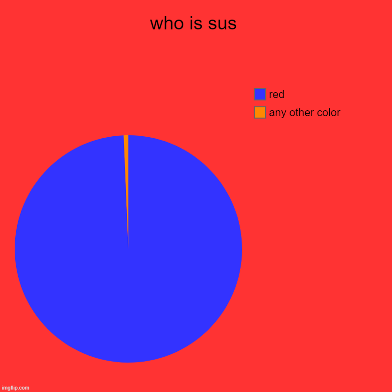 who sus is | who is sus | any other color, red | image tagged in charts,pie charts | made w/ Imgflip chart maker