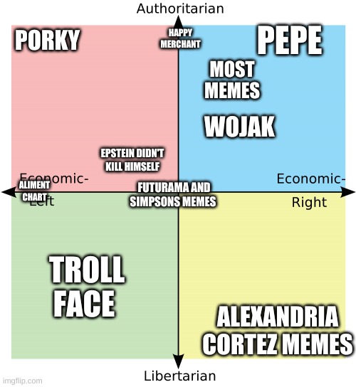 Political Compass | PEPE; PORKY; HAPPY MERCHANT; MOST MEMES; WOJAK; ALIMENT CHART; EPSTEIN DIDN'T KILL HIMSELF; FUTURAMA AND SIMPSONS MEMES; TROLL FACE; ALEXANDRIA CORTEZ MEMES | image tagged in political compass | made w/ Imgflip meme maker
