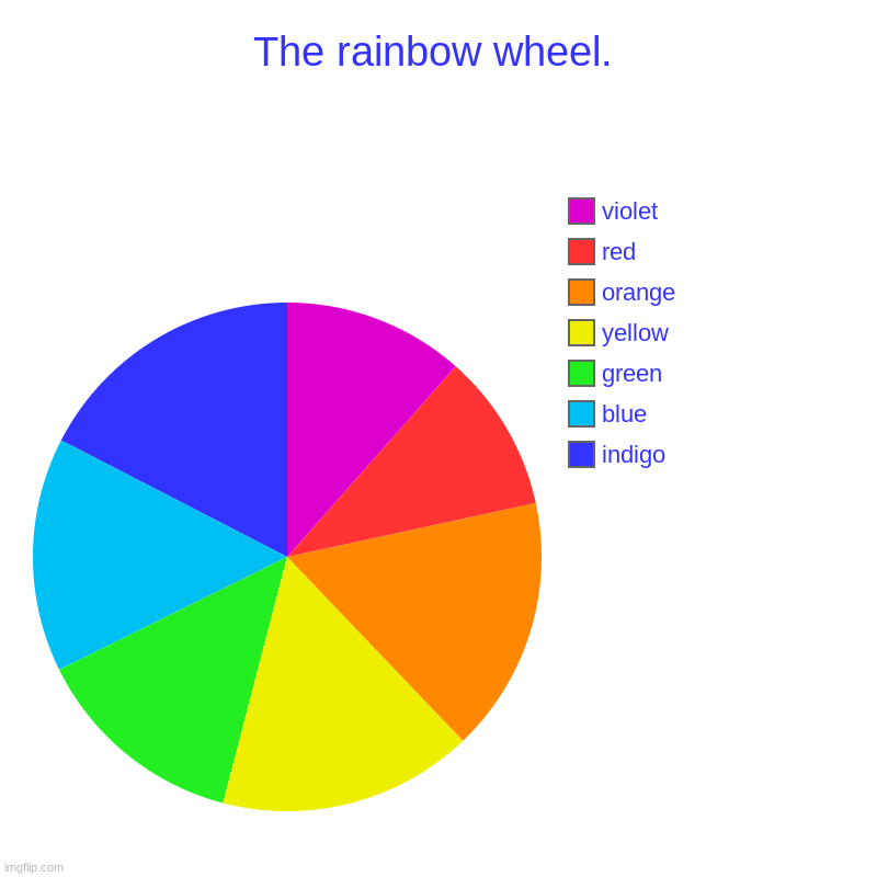 p | The rainbow wheel. | indigo, blue, green, yellow, orange, red, violet | image tagged in charts,pie charts | made w/ Imgflip chart maker