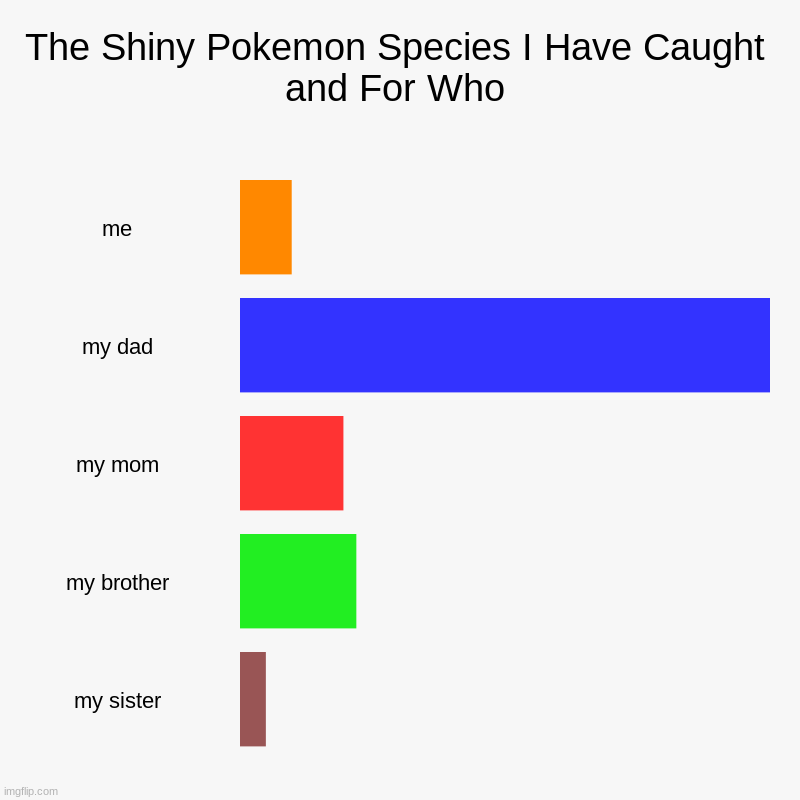 The Shiny Pokemon Species I Have Caught and For Who | The Shiny Pokemon Species I Have Caught and For Who | me, my dad, my mom, my brother, my sister | image tagged in charts,bar charts | made w/ Imgflip chart maker