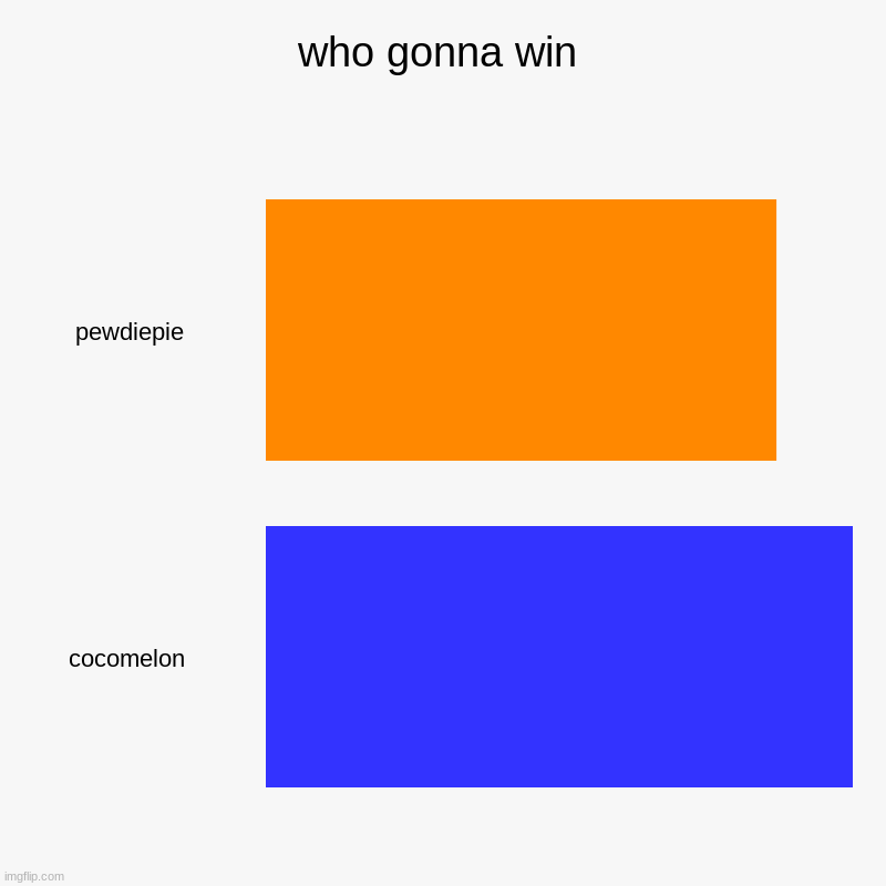 who gonna win | pewdiepie, cocomelon | image tagged in charts,bar charts | made w/ Imgflip chart maker