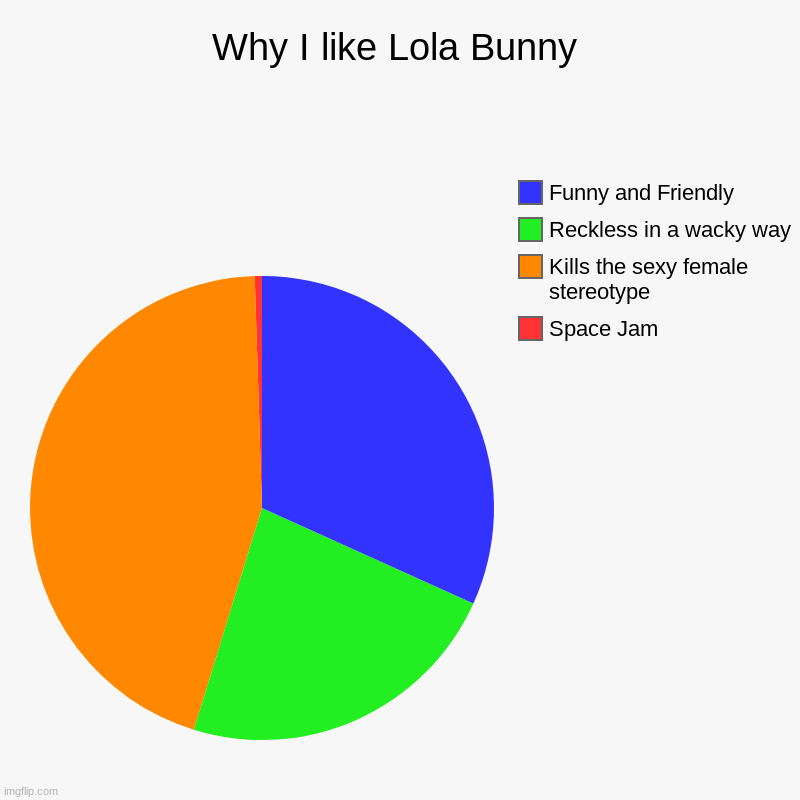 Unpopular opinion, I prefer Lola Bunny in the Looney Tunes Reboot | Why I like Lola Bunny | Space Jam, Kills the sexy female stereotype, Reckless in a wacky way, Funny and Friendly | image tagged in charts,pie charts,looney tunes | made w/ Imgflip chart maker