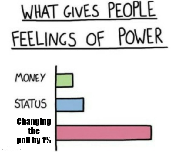 What Gives People Feelings of Power |  Changing the poll by 1% | image tagged in what gives people feelings of power | made w/ Imgflip meme maker