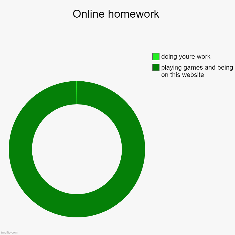 fax | Online homework | playing games and being on this website, doing youre work | image tagged in charts,donut charts | made w/ Imgflip chart maker
