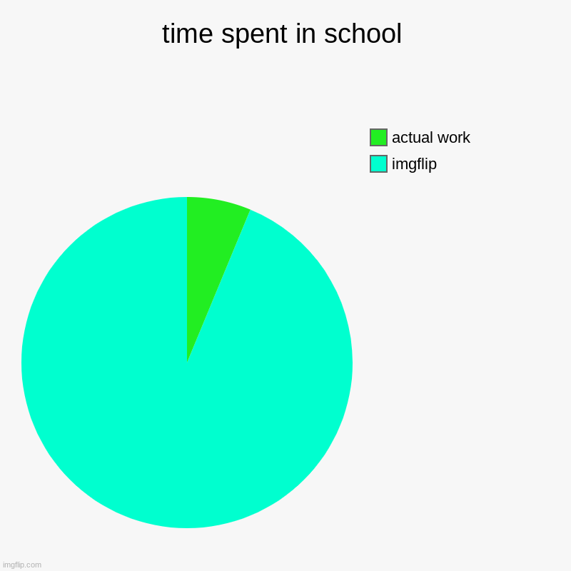 time spent in school | imgflip, actual work | image tagged in charts,pie charts | made w/ Imgflip chart maker