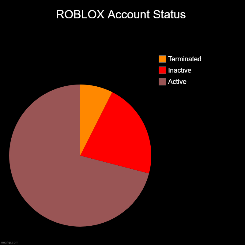 ROBLOX | ROBLOX Account Status | Active, Inactive, Terminated | image tagged in charts,pie charts,roblox,roblox meme | made w/ Imgflip chart maker