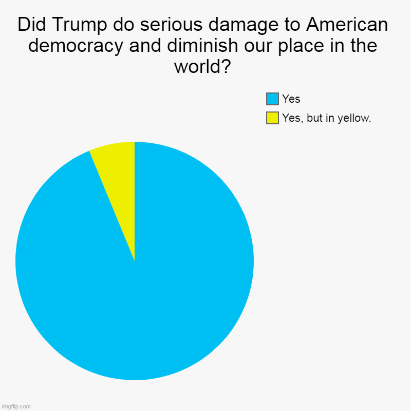 Did Trump do serious damage to American democracy and diminish our place in the world? | Yes, but in yellow., Yes | image tagged in charts,pie charts,trump,damage,america,democracy | made w/ Imgflip chart maker