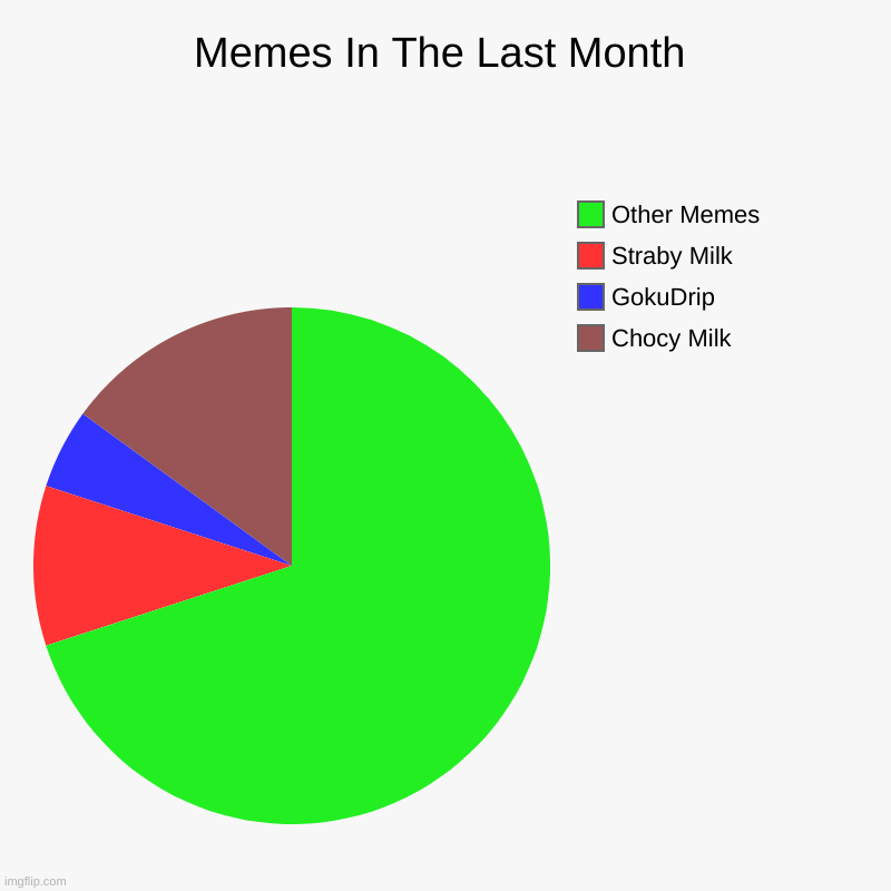lol this is terrible | Memes In The Last Month | Chocy Milk, GokuDrip, Straby Milk, Other Memes | image tagged in charts,pie charts,memes | made w/ Imgflip chart maker