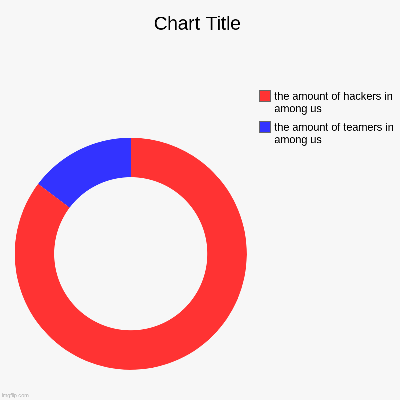 dumb people who are dumb | the amount of teamers in among us, the amount of hackers in among us | image tagged in charts,donut charts | made w/ Imgflip chart maker