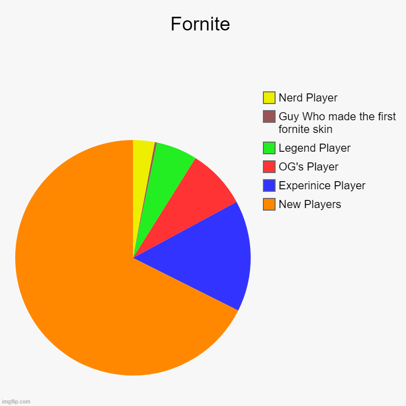 Fornite | New Players, Experinice Player, OG's Player, Legend Player, Guy Who made the first fornite skin, Nerd Player | image tagged in charts,pie charts | made w/ Imgflip chart maker