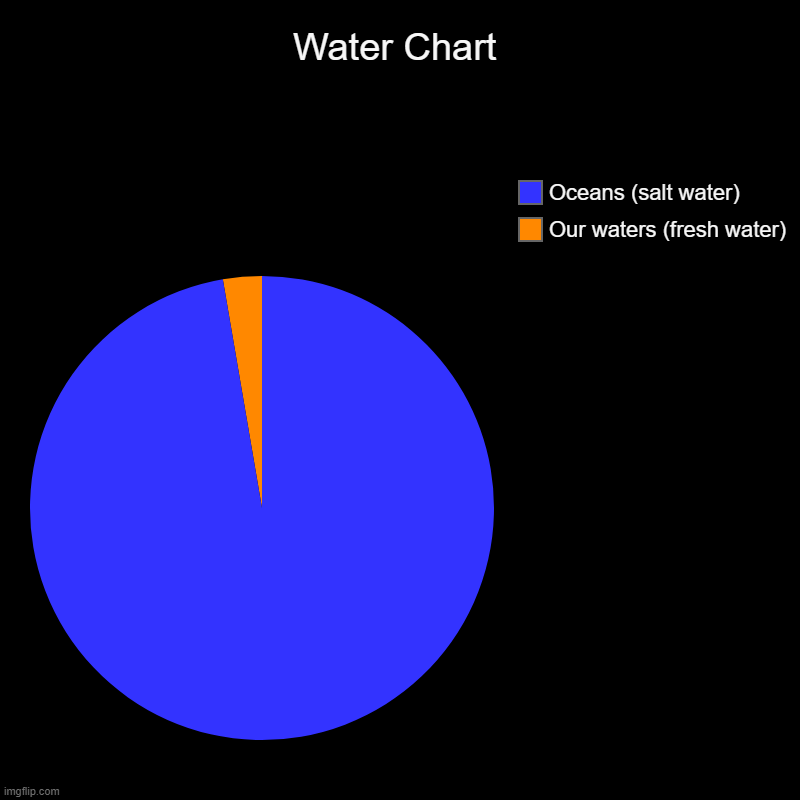 waters | Water Chart | Our waters (fresh water), Oceans (salt water) | image tagged in charts,pie charts | made w/ Imgflip chart maker