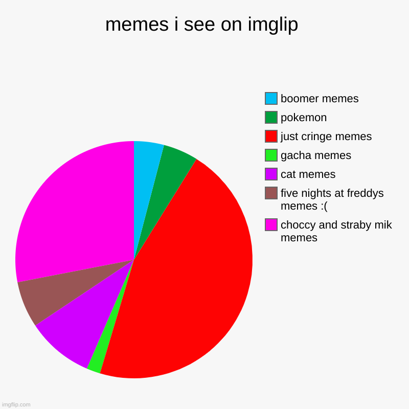 memes i see on imglip | choccy and straby mik memes, five nights at freddys memes :(, cat memes, gacha memes, just cringe memes, pokemon, bo | image tagged in charts,pie charts | made w/ Imgflip chart maker