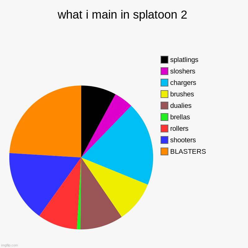 splatoon 2 mains | what i main in splatoon 2 | BLASTERS, shooters, rollers, brellas, dualies, brushes, chargers, sloshers, splatlings | image tagged in charts,pie charts | made w/ Imgflip chart maker