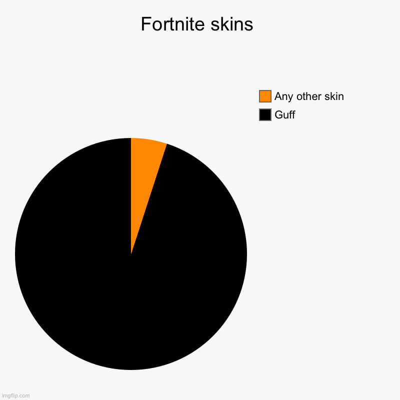 We are the biggest army!! | Fortnite skins | Guff, Any other skin | image tagged in charts,pie charts | made w/ Imgflip chart maker