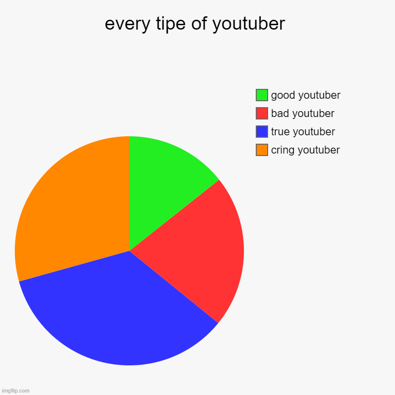 EveryYoutuber | every tipe of youtuber | cring youtuber, true youtuber, bad youtuber, good youtuber | image tagged in charts,pie charts | made w/ Imgflip chart maker