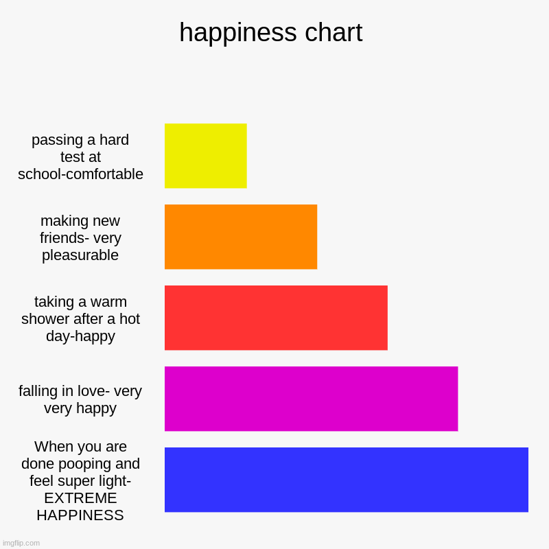 it feels very good | happiness chart | passing a hard test at school-comfortable, making new friends- very pleasurable, taking a warm shower after a hot day-happ | image tagged in charts,bar charts,memes,funny memes,poop,happy | made w/ Imgflip chart maker
