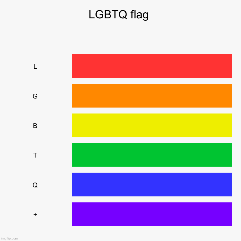 LGBTQ+ flag | LGBTQ flag | L, G, B, T, Q, + | image tagged in charts,bar charts,lgbtq | made w/ Imgflip chart maker