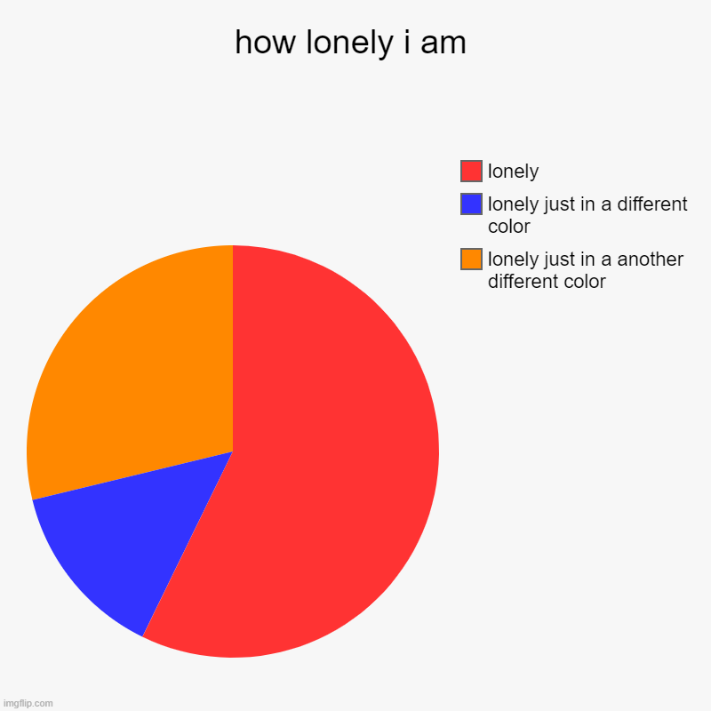how lonely i am | lonely just in a another different color, lonely just in a different color, lonely | image tagged in charts,pie charts | made w/ Imgflip chart maker