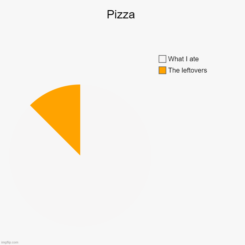 It's too good. | Pizza | The leftovers, What I ate | image tagged in charts,pie charts | made w/ Imgflip chart maker