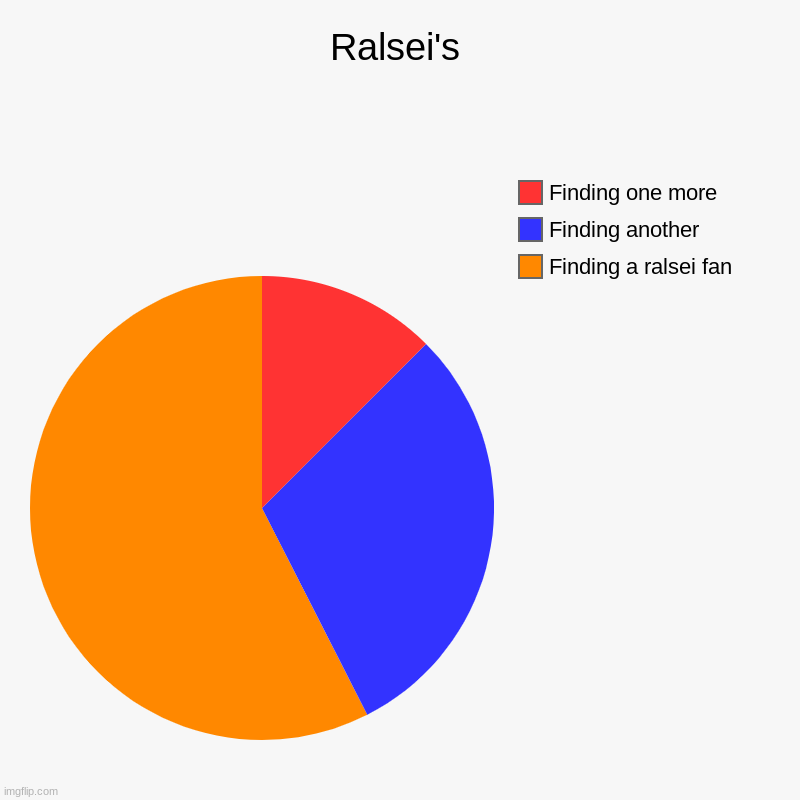 Ralsei's | Finding a ralsei fan, Finding another, Finding one more | image tagged in charts,pie charts,ralsei | made w/ Imgflip chart maker