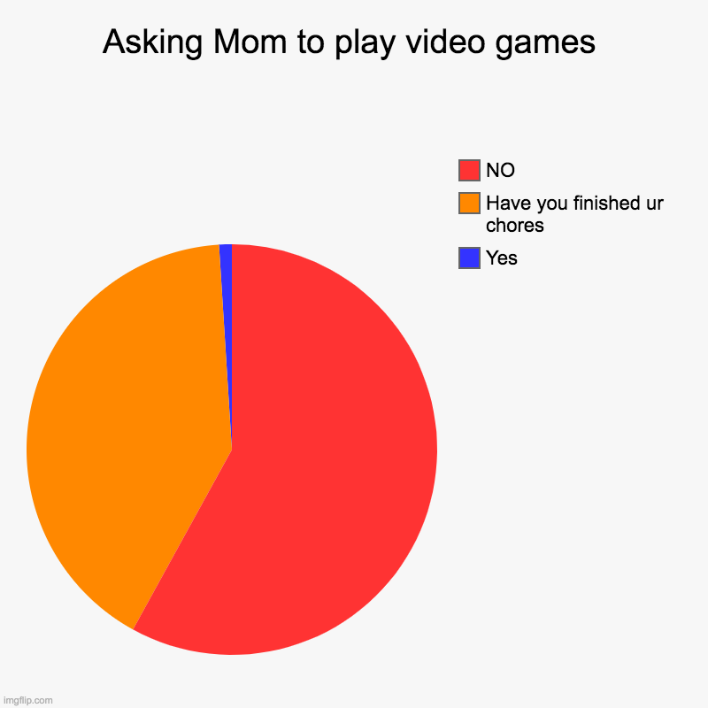 Asking Mom to play video games | Yes, Have you finished ur chores, NO | image tagged in charts,pie charts,video games,mom said no | made w/ Imgflip chart maker