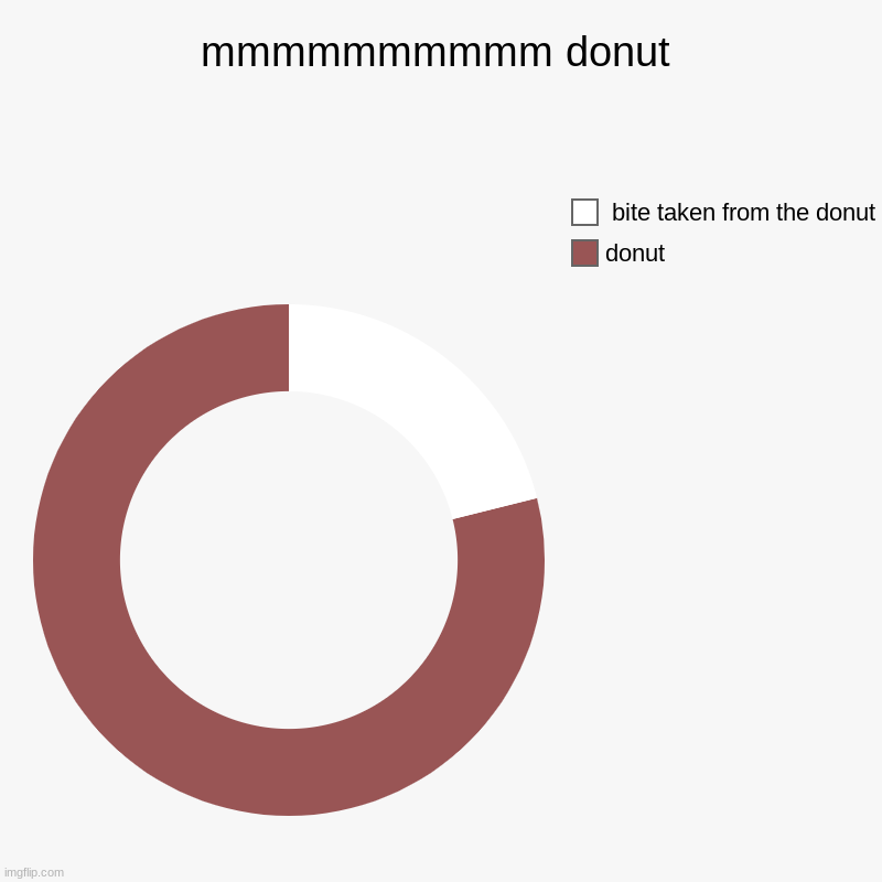 mmmmmmmmmm donut | donut,  bite taken from the donut | image tagged in charts,donut charts | made w/ Imgflip chart maker