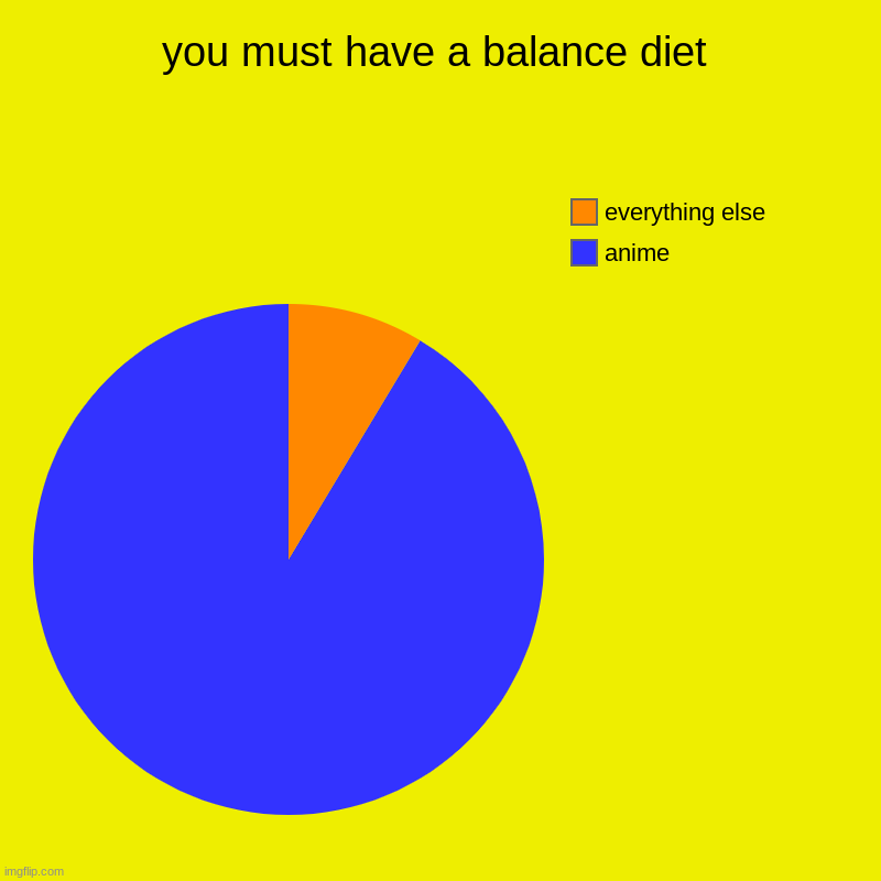 you must have a balance diet | anime, everything else | image tagged in charts,pie charts | made w/ Imgflip chart maker