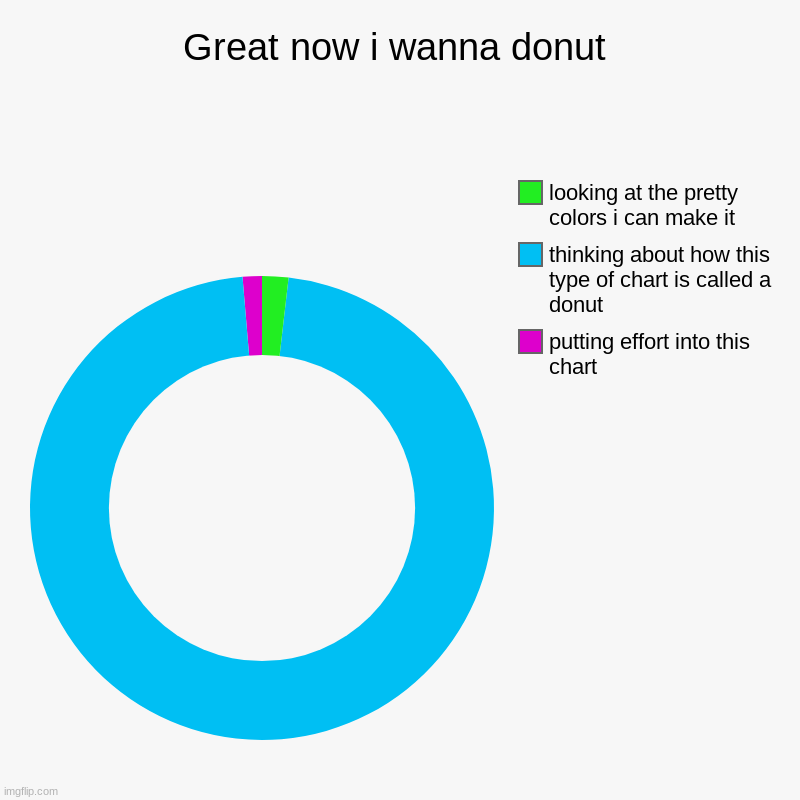 hungers | Great now i wanna donut | putting effort into this chart, thinking about how this type of chart is called a donut  , looking at the pretty c | image tagged in charts,donut charts | made w/ Imgflip chart maker