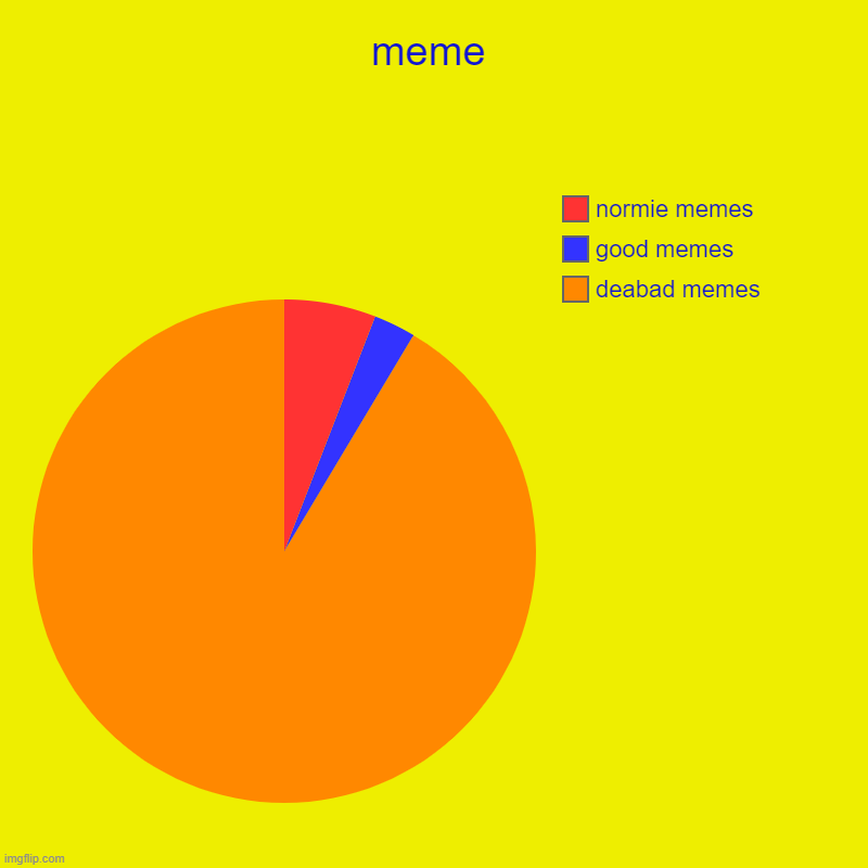 chart | meme | deabad memes, good memes, normie memes | image tagged in charts,pie charts | made w/ Imgflip chart maker