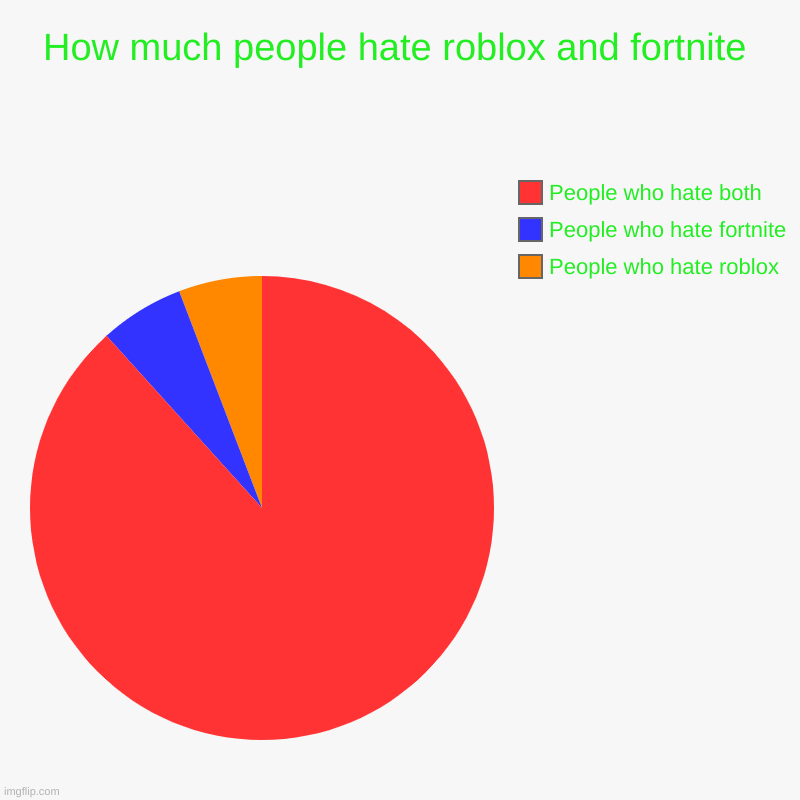 How much people hate roblox and fortnite | People who hate roblox, People who hate fortnite, People who hate both | image tagged in charts,pie charts | made w/ Imgflip chart maker