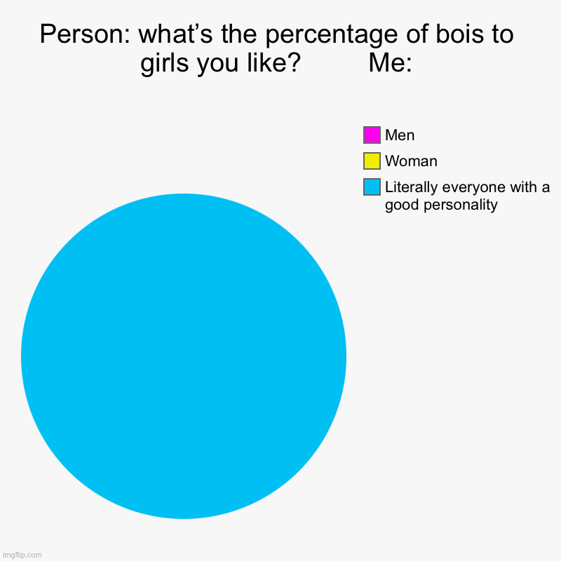 Person: what’s the percentage of bois to girls you like?         Me: | Literally everyone with a good personality  , Woman, Men | image tagged in charts,pie charts | made w/ Imgflip chart maker