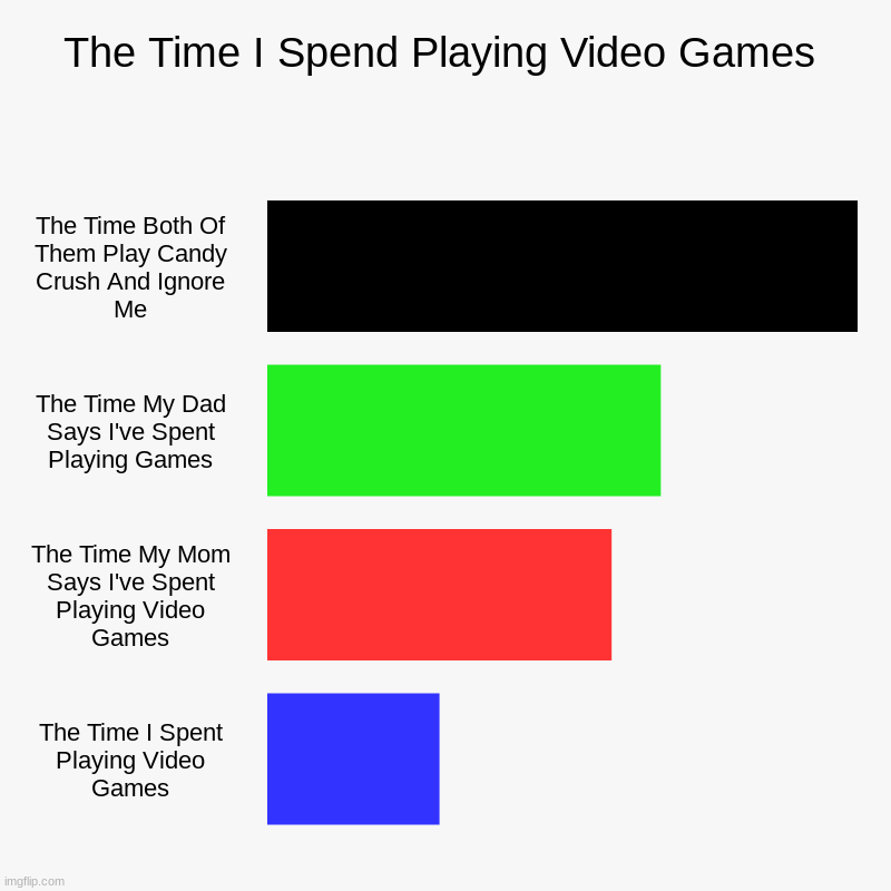 C H A R T | The Time I Spend Playing Video Games | The Time Both Of Them Play Candy Crush And Ignore Me, The Time My Dad Says I've Spent Playing Games,  | image tagged in charts,bar charts | made w/ Imgflip chart maker