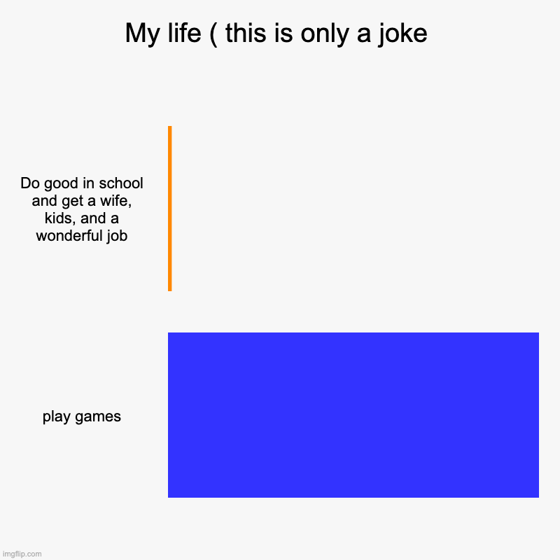 My life ( this is just a joke ) | My life ( this is only a joke | Do good in school and get a wife, kids, and a wonderful job, play games | image tagged in charts,bar charts | made w/ Imgflip chart maker