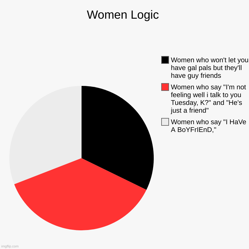 Women | Women Logic | Women who say "I HaVe A BoYFrIEnD,", Women who say "I'm not feeling well i talk to you Tuesday, K?" and "He's just a friend",  | image tagged in charts,pie charts | made w/ Imgflip chart maker