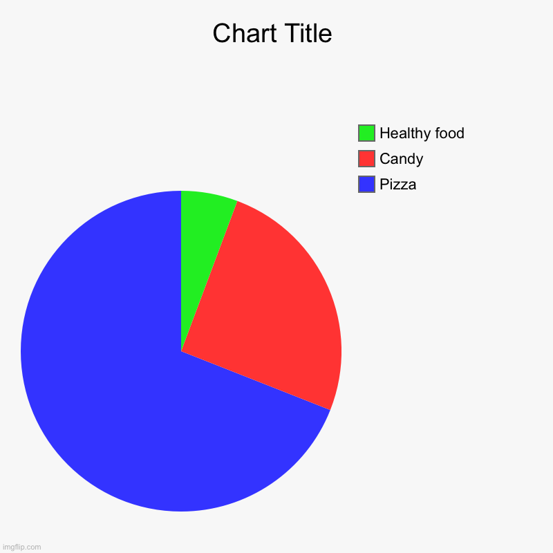 Pizza , Candy, Healthy food | image tagged in charts,pie charts | made w/ Imgflip chart maker