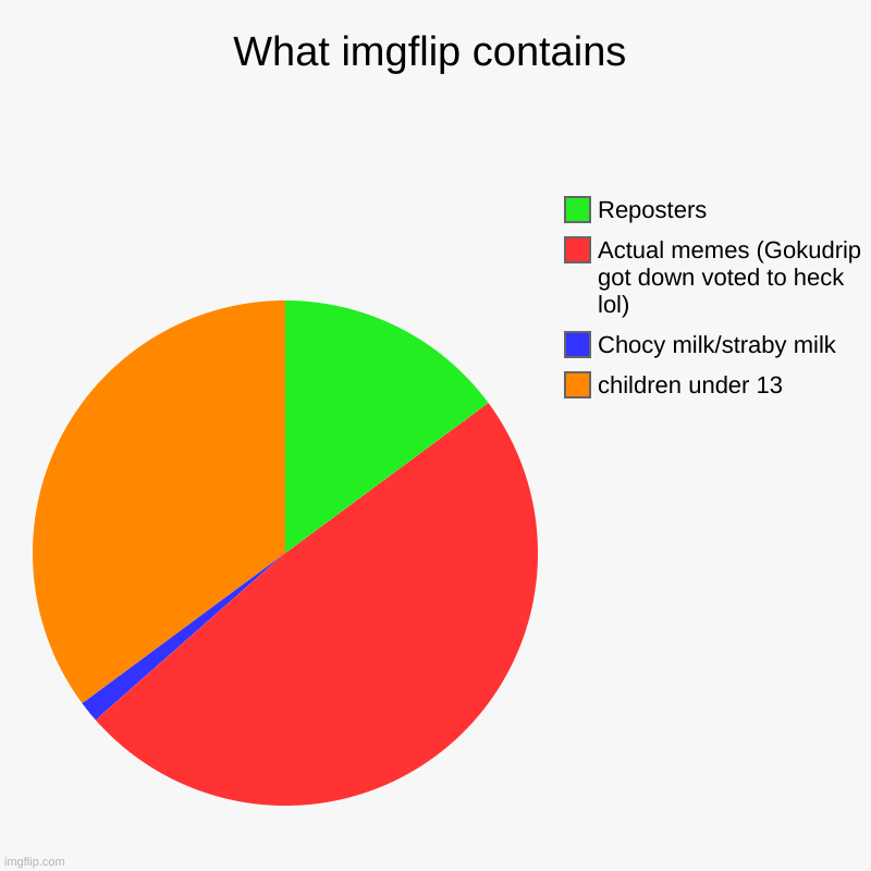 well at least there are actual memes instead of Choccy milk | What imgflip contains | children under 13, Chocy milk/straby milk, Actual memes (Gokudrip got down voted to heck lol), Reposters | image tagged in charts,pie charts | made w/ Imgflip chart maker