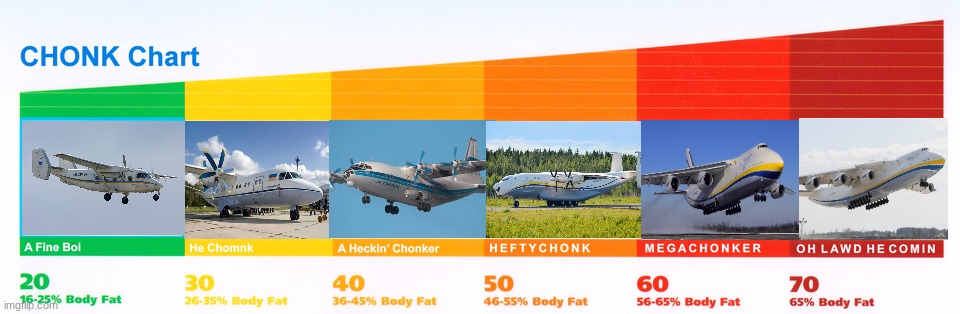 The Antonov Chonk Chart | image tagged in chonk chart,aviation,airplane,plane,aircraft | made w/ Imgflip meme maker