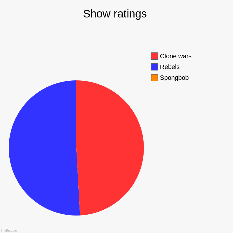 Shows | Show ratings | Spongbob, Rebels, Clone wars | image tagged in charts,pie charts,star wars | made w/ Imgflip chart maker