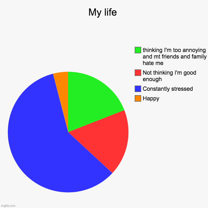Hehe yeah.... (I think I have anxiety because of thoughts and my heart rate keep going up then dropping) | My life | Happy, Constantly stressed, Not thinking I'm good enough, thinking I'm too annoying and mt friends and family hate me | image tagged in charts,pie charts | made w/ Imgflip chart maker