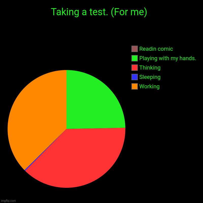 I don't know a title | Taking a test. (For me)  | Working, Sleeping, Thinking, Playing with my hands. , Readin comic | image tagged in charts,pie charts | made w/ Imgflip chart maker