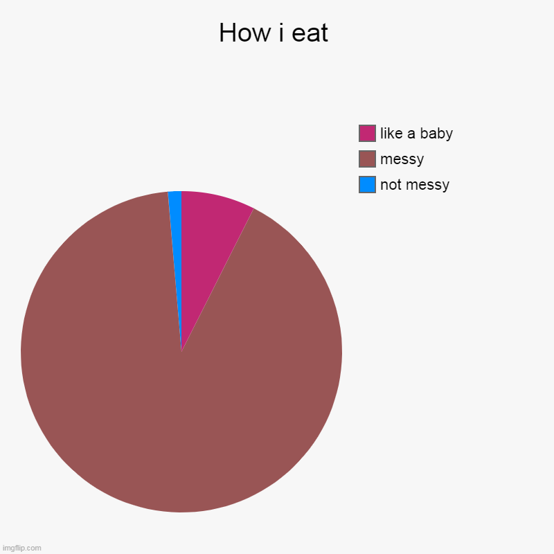 im really like dat | How i eat | not messy, messy, like a baby | image tagged in charts,pie charts | made w/ Imgflip chart maker