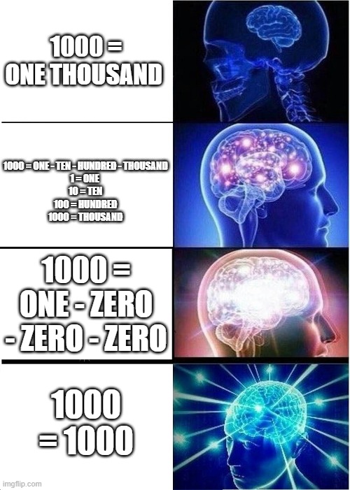 how to read a thousand be like | 1000 = ONE THOUSAND; 1000 = ONE - TEN - HUNDRED - THOUSAND
1 = ONE 
10 = TEN
100 = HUNDRED
1000 = THOUSAND; 1000 = ONE - ZERO - ZERO - ZERO; 1000 = 1000 | image tagged in memes,expanding brain | made w/ Imgflip meme maker