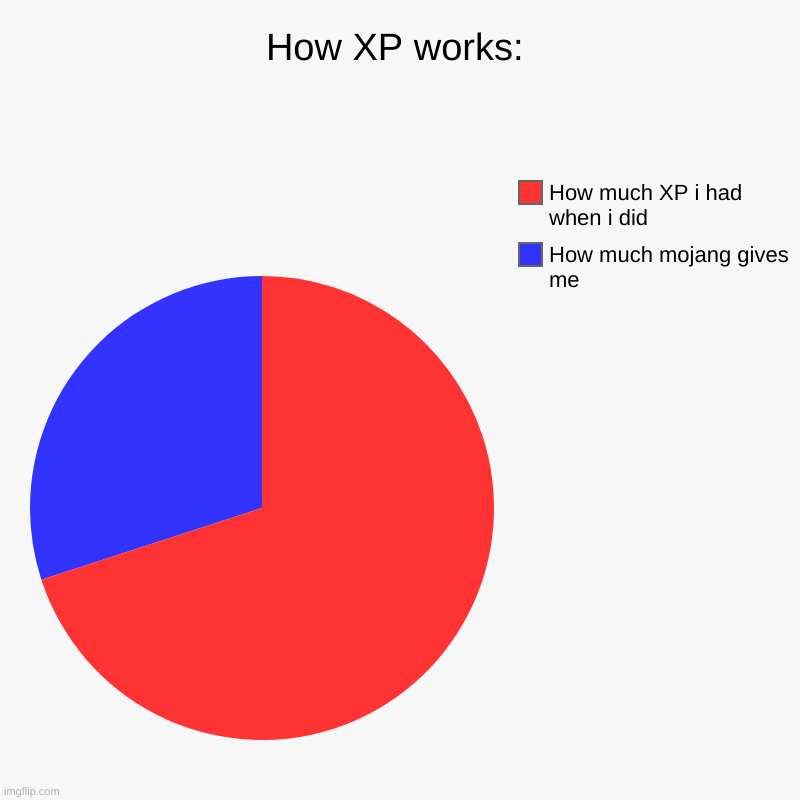 Why??? | How XP works: | How much mojang gives me, How much XP i had when i did | image tagged in charts,pie charts,minecraft,memes | made w/ Imgflip chart maker