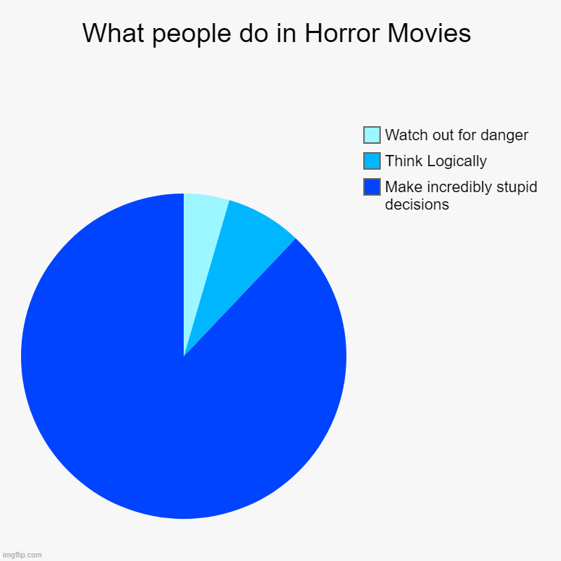 it's true though | What people do in Horror Movies | Make incredibly stupid decisions, Think Logically, Watch out for danger | image tagged in charts,pie charts | made w/ Imgflip chart maker