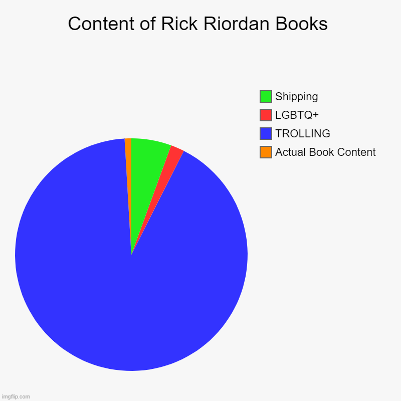Content of Rick Riordan Books | Actual Book Content, TROLLING, LGBTQ+, Shipping | image tagged in charts,pie charts,rick riordan | made w/ Imgflip chart maker