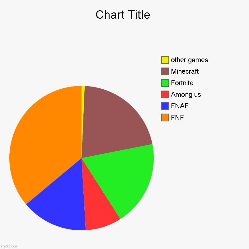 Games 2021 | FNF, FNAF, Among us, Fortnite, Minecraft , other games | image tagged in charts,pie charts | made w/ Imgflip chart maker